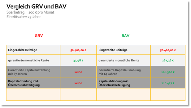 Vergleich GRV und BAV
